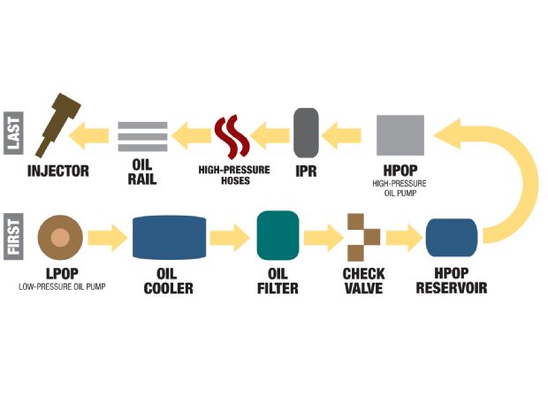 1304dp_04+heui_how_high_pressure_oil_injection_systems_work+injector_oil_flow.jpg
